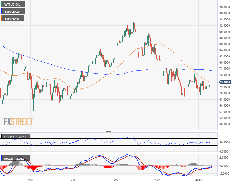 Crude Oil continues to whip on Friday, but higher on the week as WTI inches towards $75